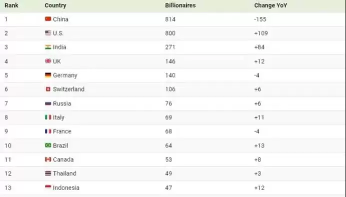 (اینفوگرافیک) کدام کشورها در سال 2024 بیشترین تعداد میلیاردرهای جهان را دارند؟ 