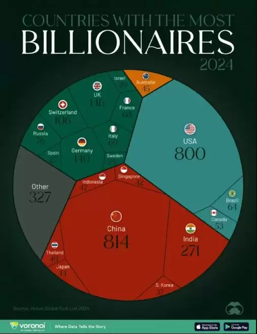(اینفوگرافیک) کدام کشورها در سال 2024 بیشترین تعداد میلیاردرهای جهان را دارند؟ 
