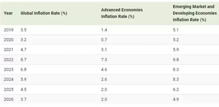 پیش بینی روند تورم جهانی از سال 2024 تا 2026 + نمودار