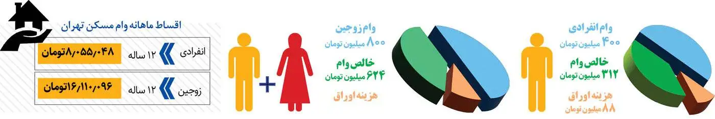 وام مسکن تنها برای خرید 7 متر آپارتمان!