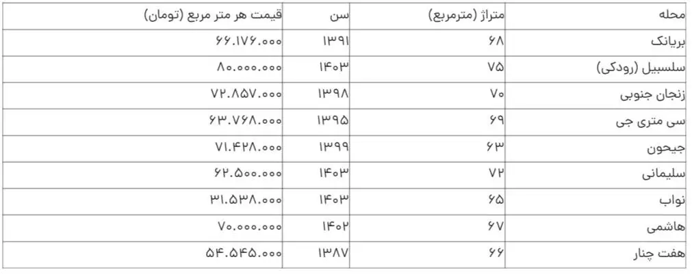 (جدول) میانگین قیمت مسکن در منطقه 10 تهران چقدر است؟