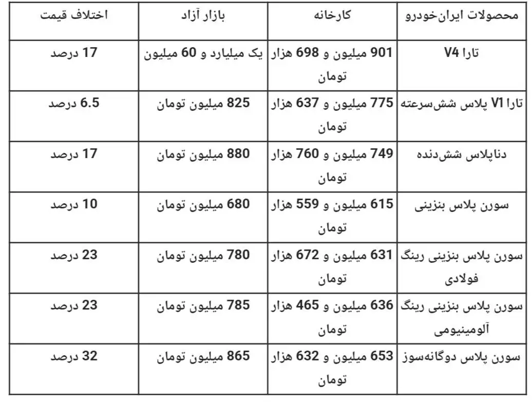 (جدول) ثبت نام ایران خودرو چقدر سود دارد؟