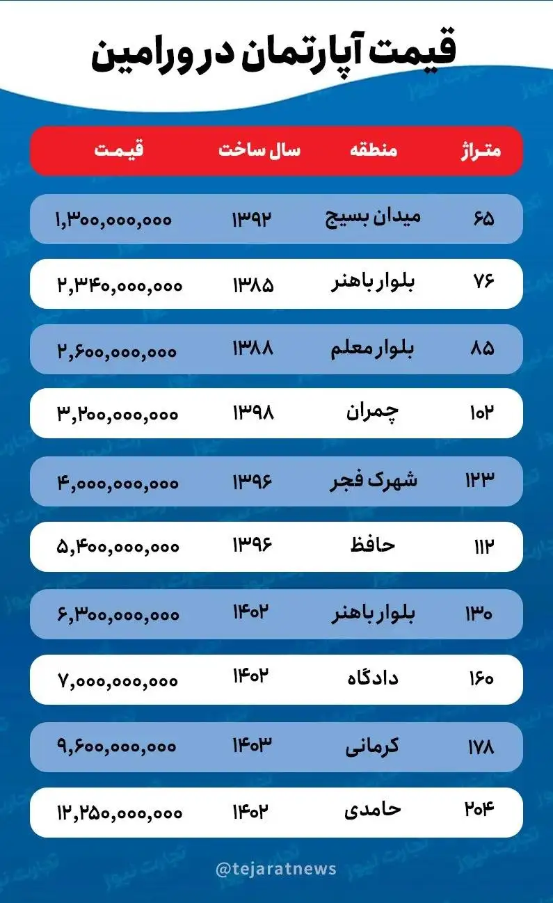 (جدول) قیمت خانه در ورامین چقدر است؟