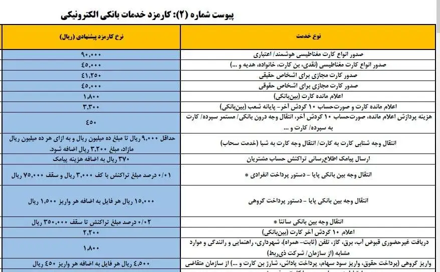 جدول؛ کارمزد کارت به کارت افزایش یافت؛ جدول نرخ های به روز شده خدمات بانکی