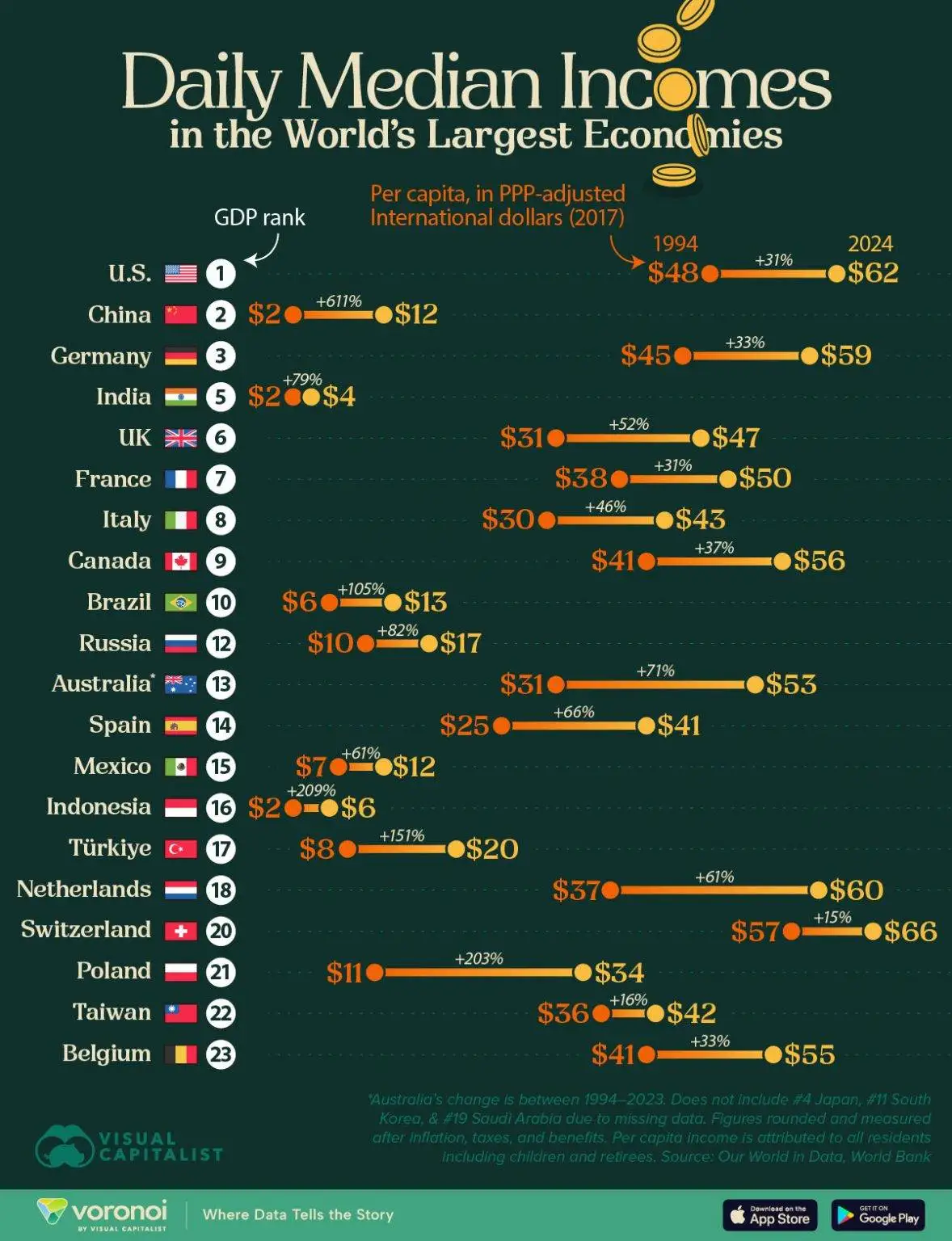 جدول؛ تغییرات درآمد مردم در 20 اقتصاد برتر جهان طی 30 سال گذشته