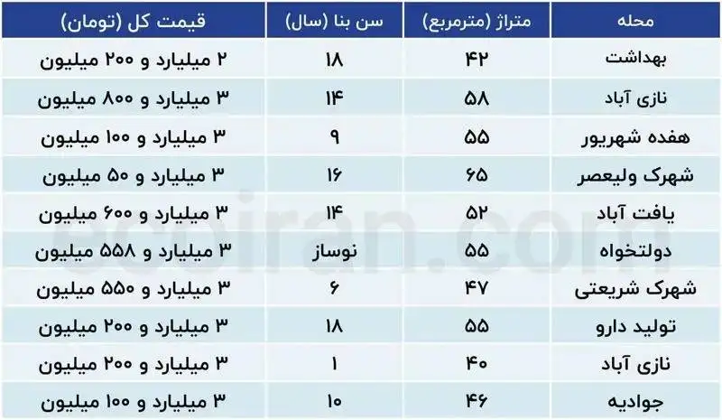 جدول؛ خرید خانه تا 4 میلیارد در تهران؛ کدام مناطق هنوز واحد کوچک و قابل سکونت دارند؟