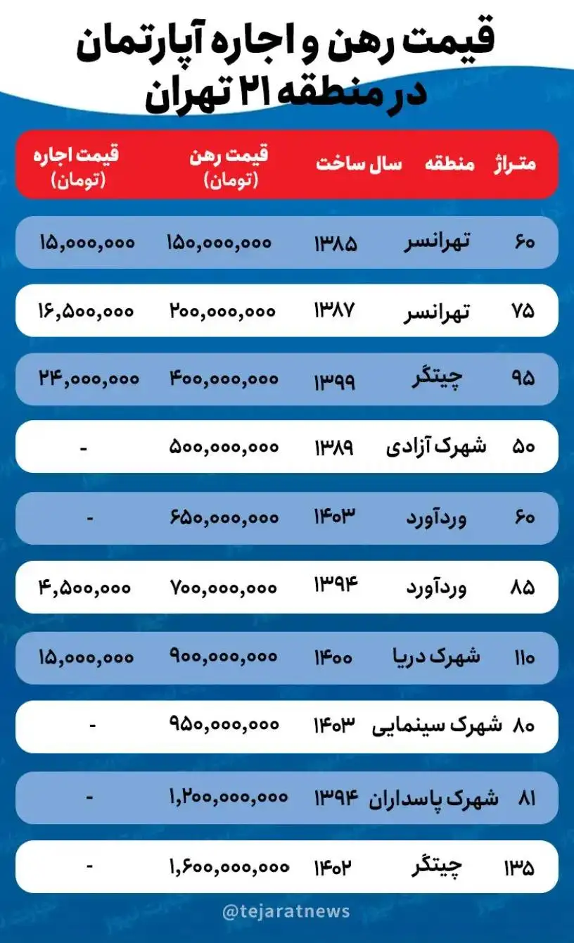 قیمت اجاره خانه در منطقه 21 تهران چند؟