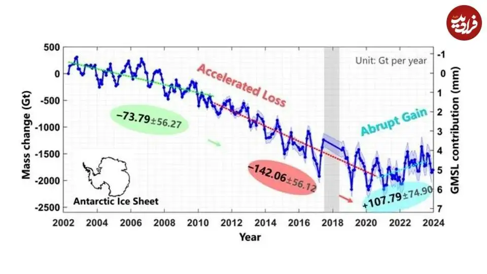 چرا باوجود گرم تر شدن زمین، یخ های قطب جنوب در سال های اخیر بیشتر شده اند؟ 