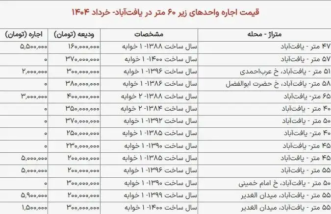 جدول؛ لیست اجاره خانه در یافت آباد؛ رهن و اجاره آپارتمان زیر 60 متر در یافت آباد چند؟