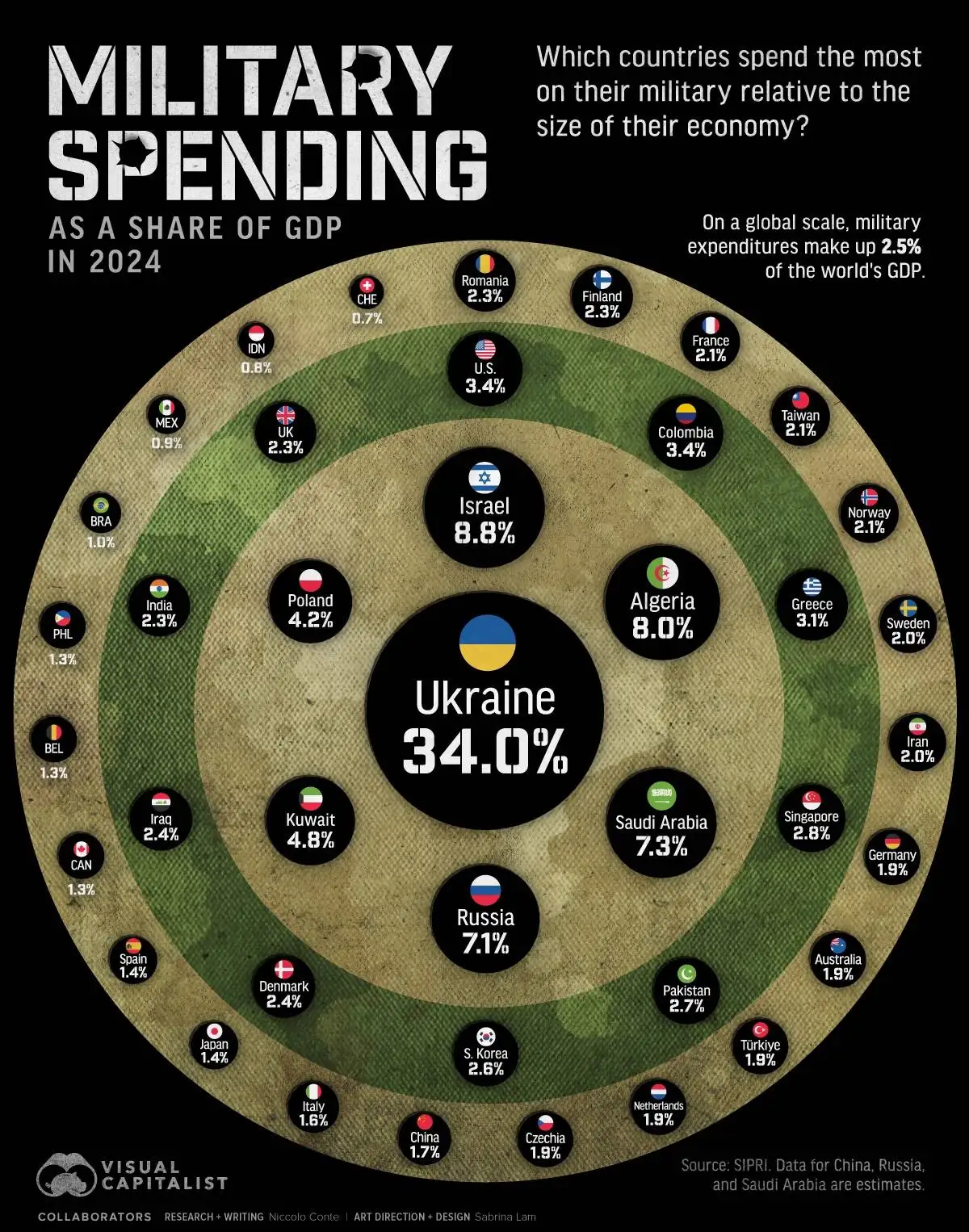 جدول؛ سهم هزینه های نظامی از تولید ناخالص داخلی کشورهای مختلف جهان