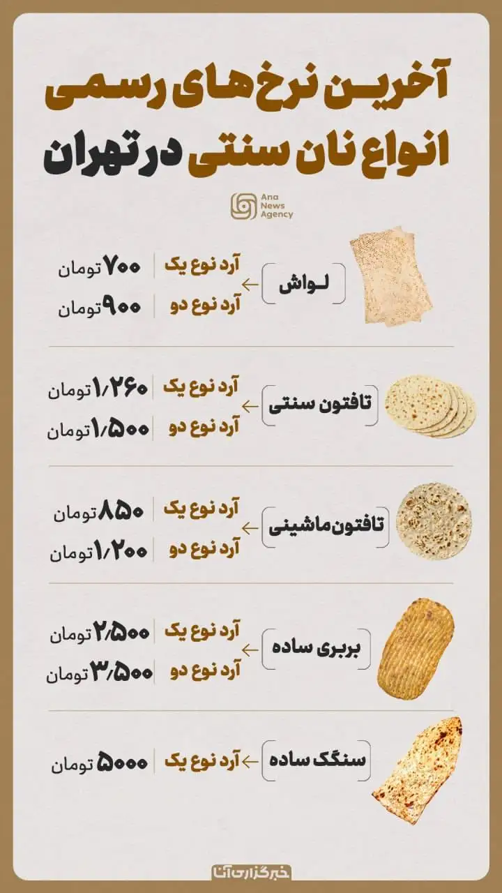 عکس؛ قیمت نان در تهران رسما افزایش یافت
