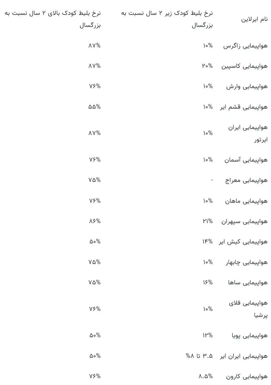 جدول؛ قیمت بلیط هواپیما برای کودکان و نوزادان چند؟