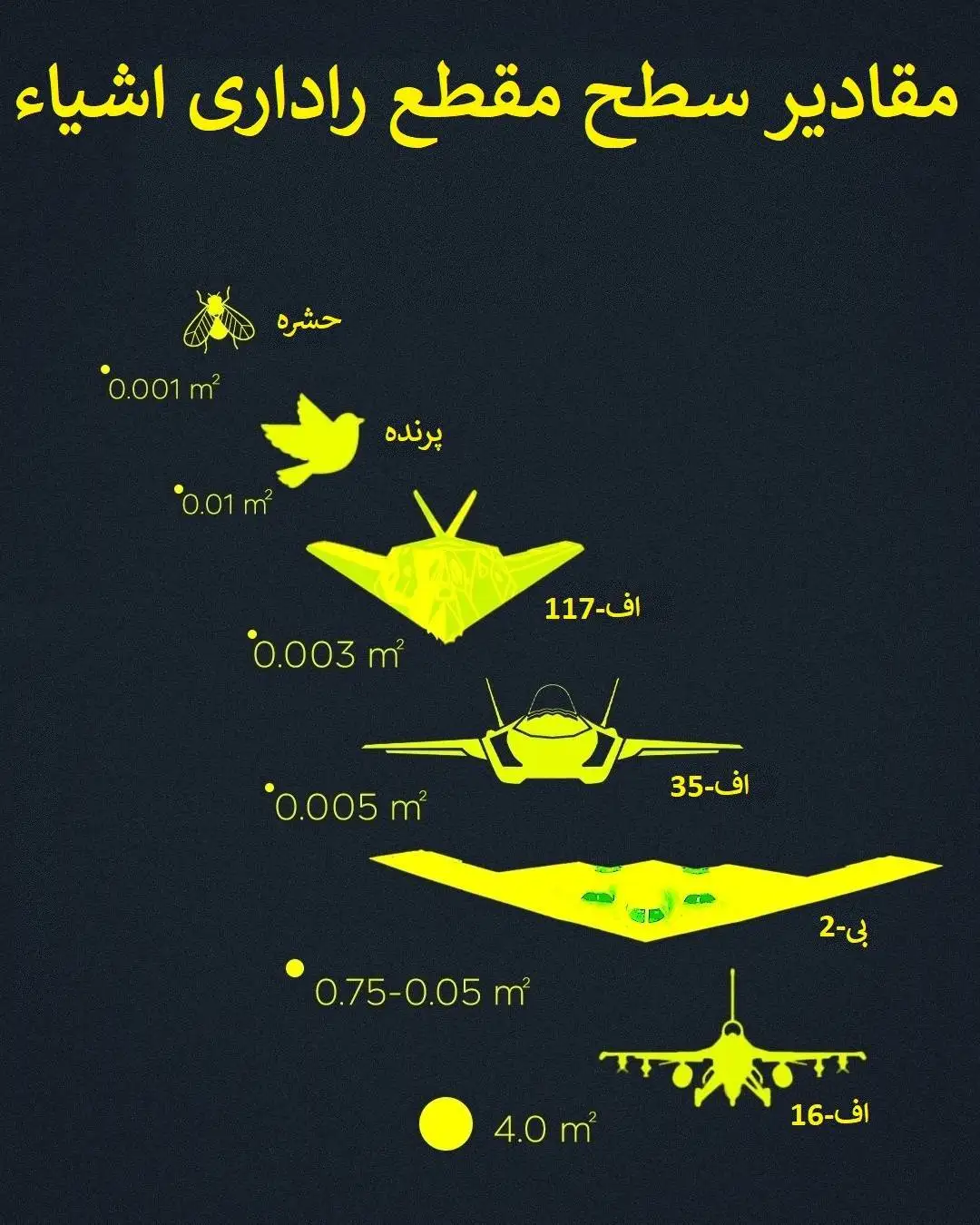 اینفوگرافی؛ از حشره تا اف-35 و بی-2؛ داستان پنهان ماندن از چشمان رادار