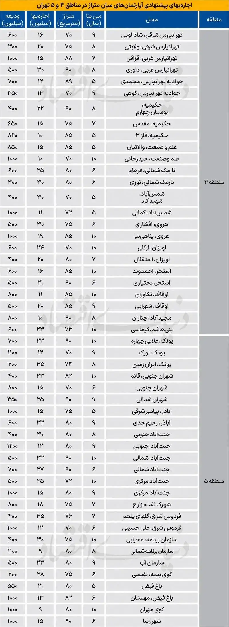 جدول؛ پارادوکس اجاره بها در شرق و غرب تهران
