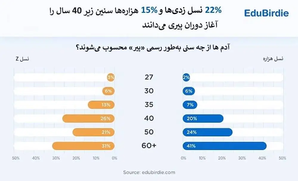 نسل z چه سنی را آغاز پیری می داند؟ تیلور سوئیفت از نظر این نسل پیر است