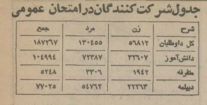 تصاویر؛ سفر در زمان؛ کنکور 50 سال پیش چگونه برگزار می شد؟