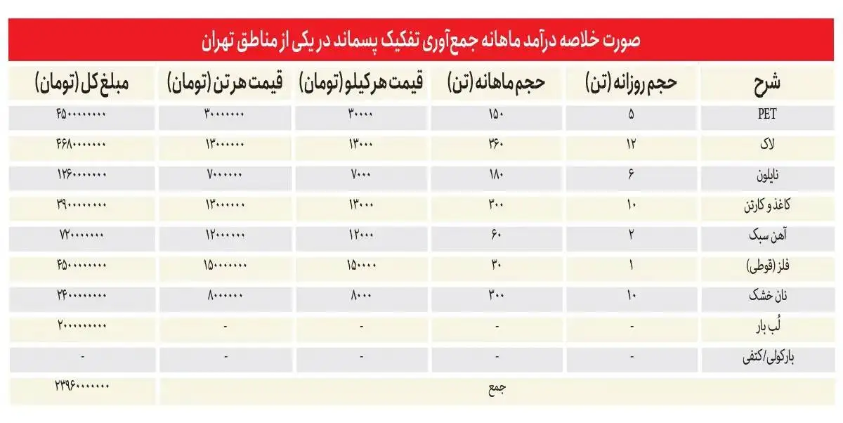 پادشاهی سلاطین طلای کثیف در یک منطقه از تهران