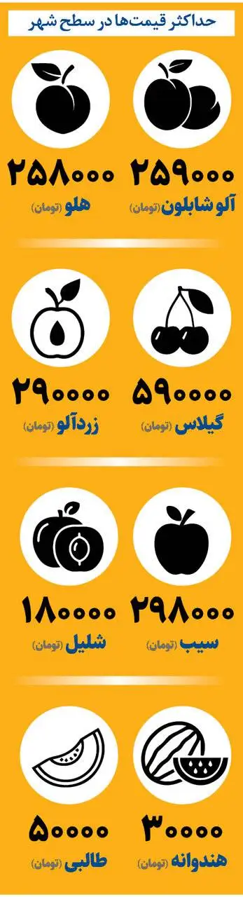عکس؛ قیمت یک کیلو گیلاس نیم میلیون تومان!؛ بازار میوه های تابستانی در شوک گرانی