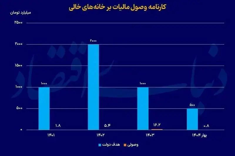 نمودار؛ کمدی مالیاتی در بازار مسکن؛ 5 تهدید «مالیات بر سوداگری»