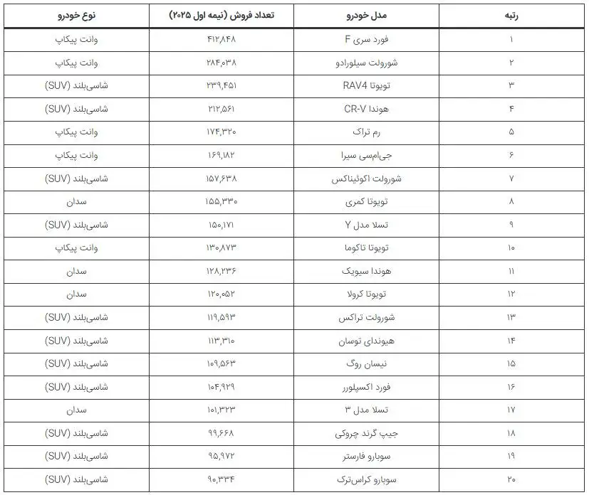 اینفوگرافی؛ پرفروش ترین و محبوب ترین خودروها در میان مردم آمریکا در نیمه اول سال 2025