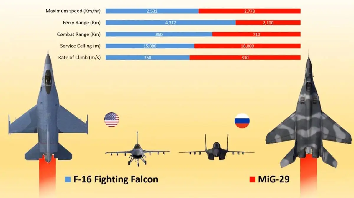 اف-16 یا میگ-29، کدام جنگنده برتر است؟