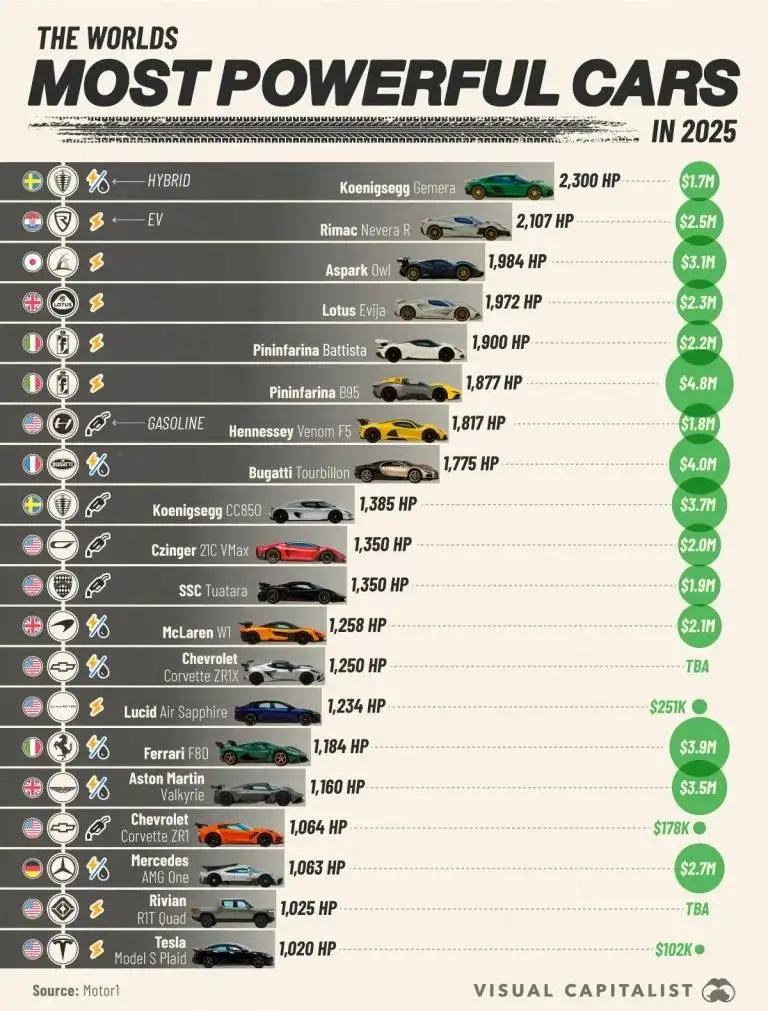اینفوگرافیک؛ پرقدرت ترین خودروهای جهان در سال 2025 بر اساس نیروی اسب بخار تولیدی