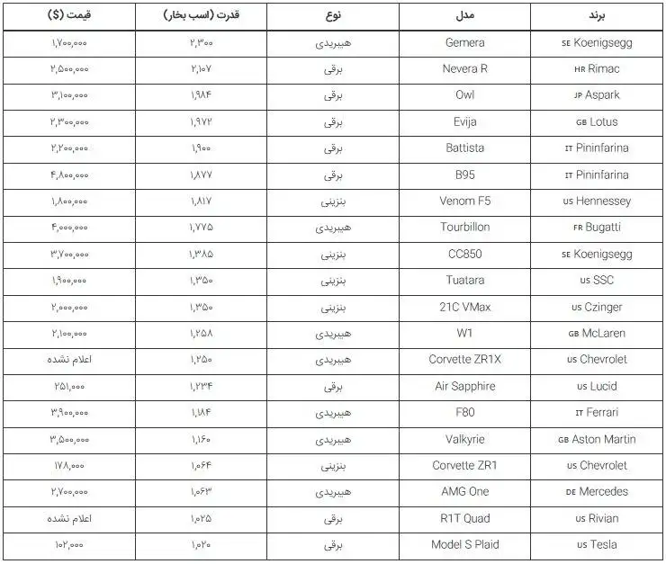 اینفوگرافیک؛ پرقدرت ترین خودروهای جهان در سال 2025 بر اساس نیروی اسب بخار تولیدی