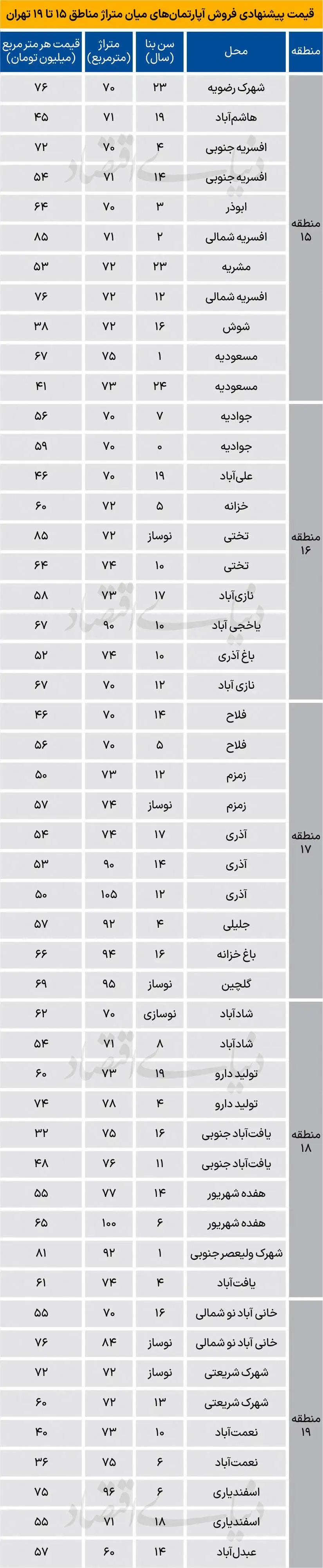 جدول؛ قیمت آپارتمان در ارزان ترین محدوده تهران اعلام شد