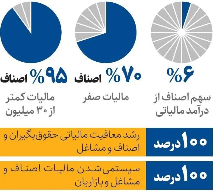 رقم عجیب مالیات اصناف!
