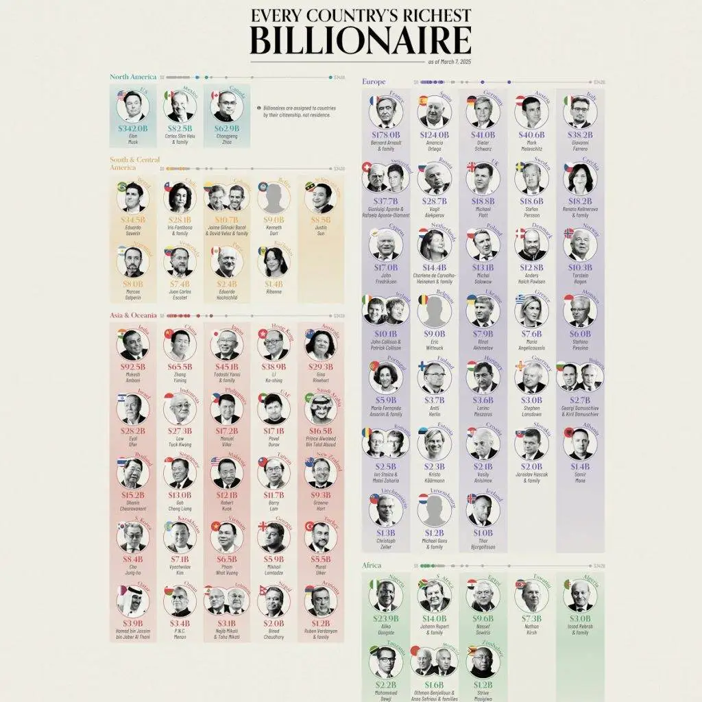 ثروتمندترین میلیاردر هر یک از کشورهای جهان در سال 2025 + اینفوگرافی