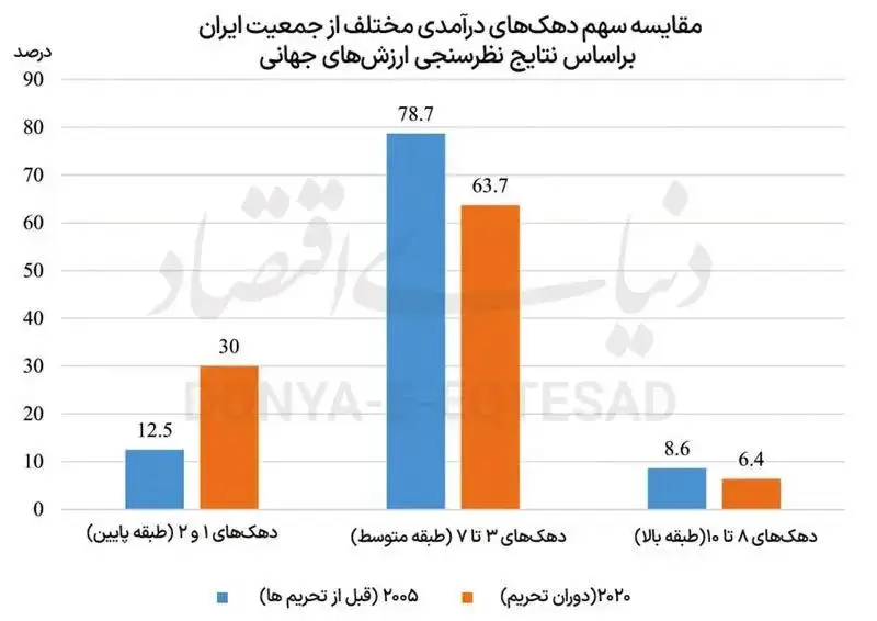 نمودار؛ ضربه تحریم به طبقه متوسط 
