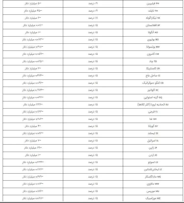 اینفوگرافی؛ رتبه بندی تعرفه های واردات ایالات متحده بر کشورهای مختلف در سال 2025 