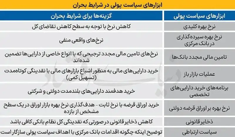 جدول؛ تعیین نقشه پولی در شرایط جنگی