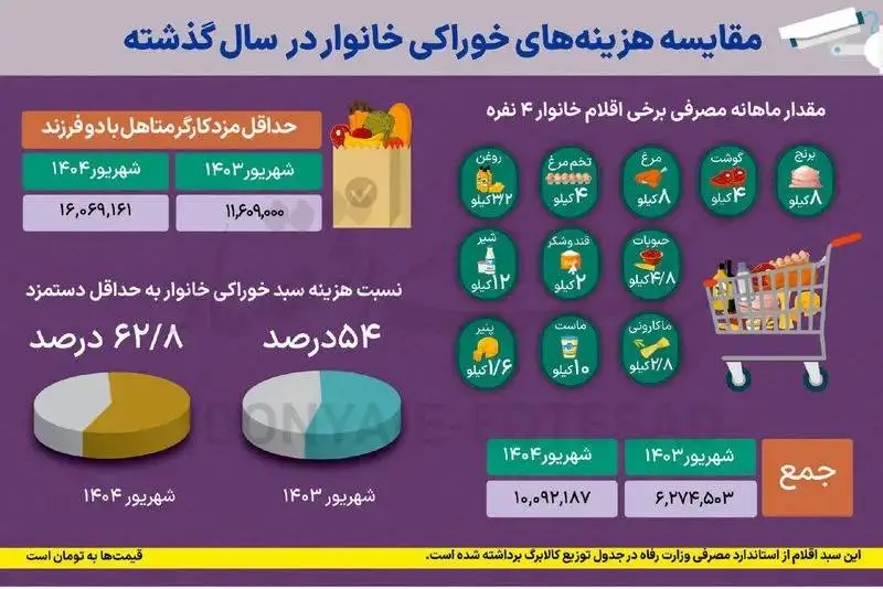 عکس؛ سهم عجیب خوراکی ها از حقوق ماهانه