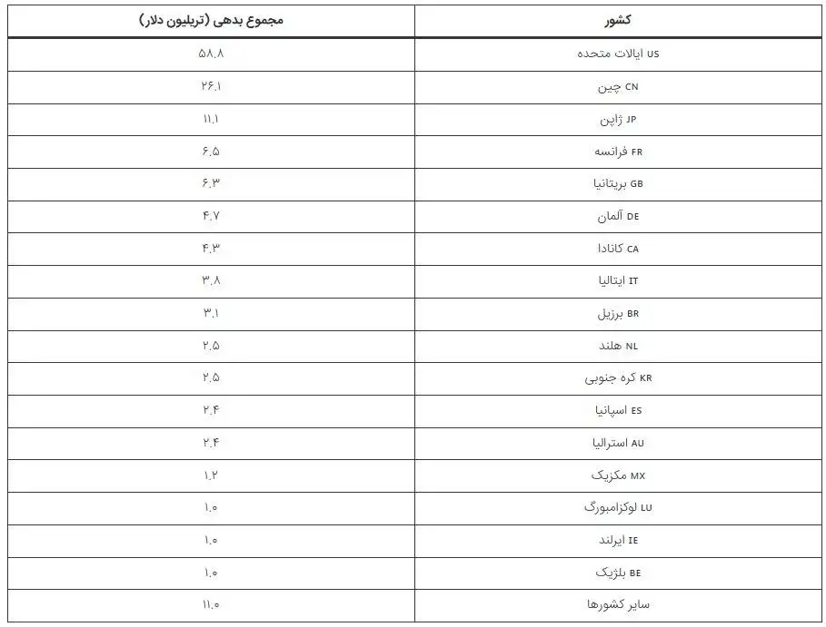 اینفوگرافی؛ بدهکارترین کشورهای جهان در سه ماه اول سال 2025