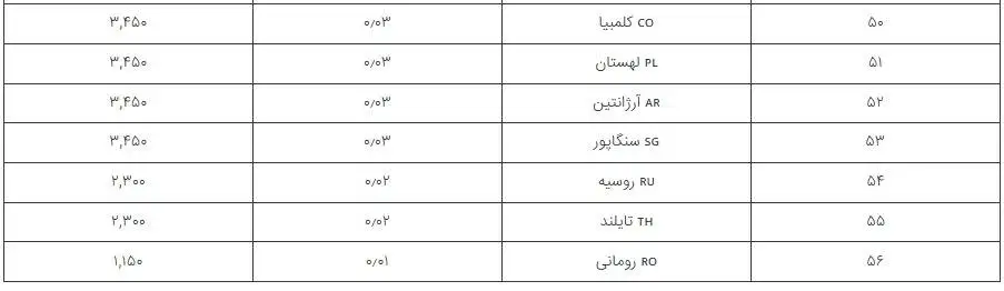 اینفوگرافی؛ قیمت اینترنت در کشورهای مختلف جهان در سال 2025