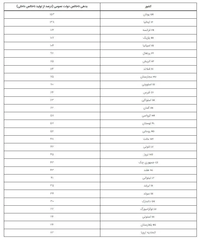 اینفوگرافی؛ بدهکارترین کشورهای اروپایی بر اساس نسبت بدهی به تولید ناخالص داخلی