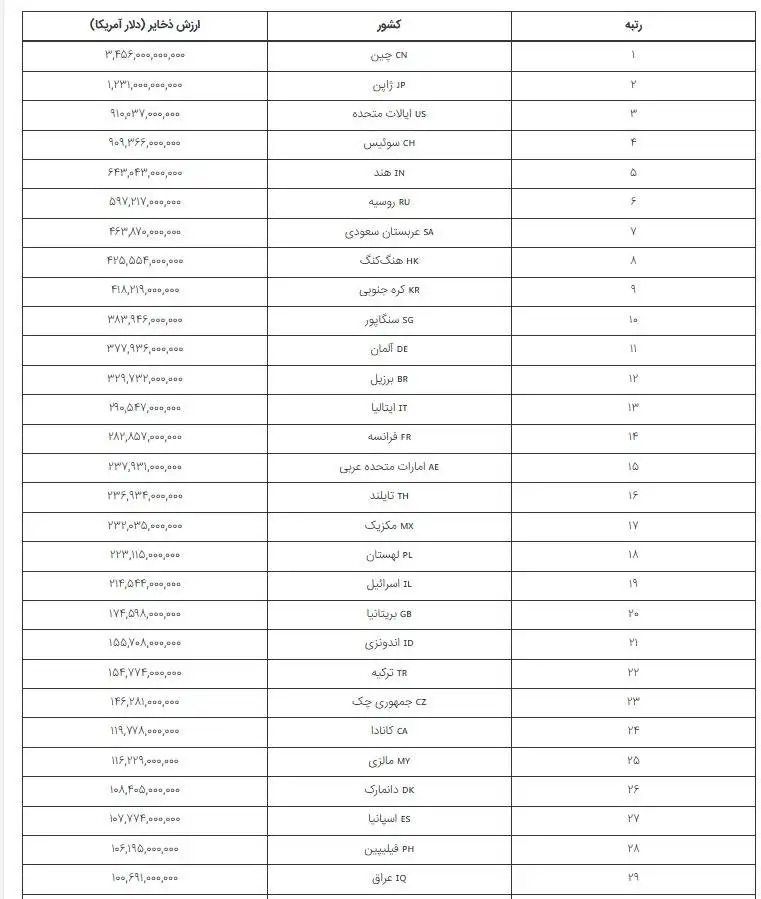 اینفوگرافی؛ 50 کشوری که بیشترین ذخایر ارز و طلا را در بانک های مرکزی خود دارند