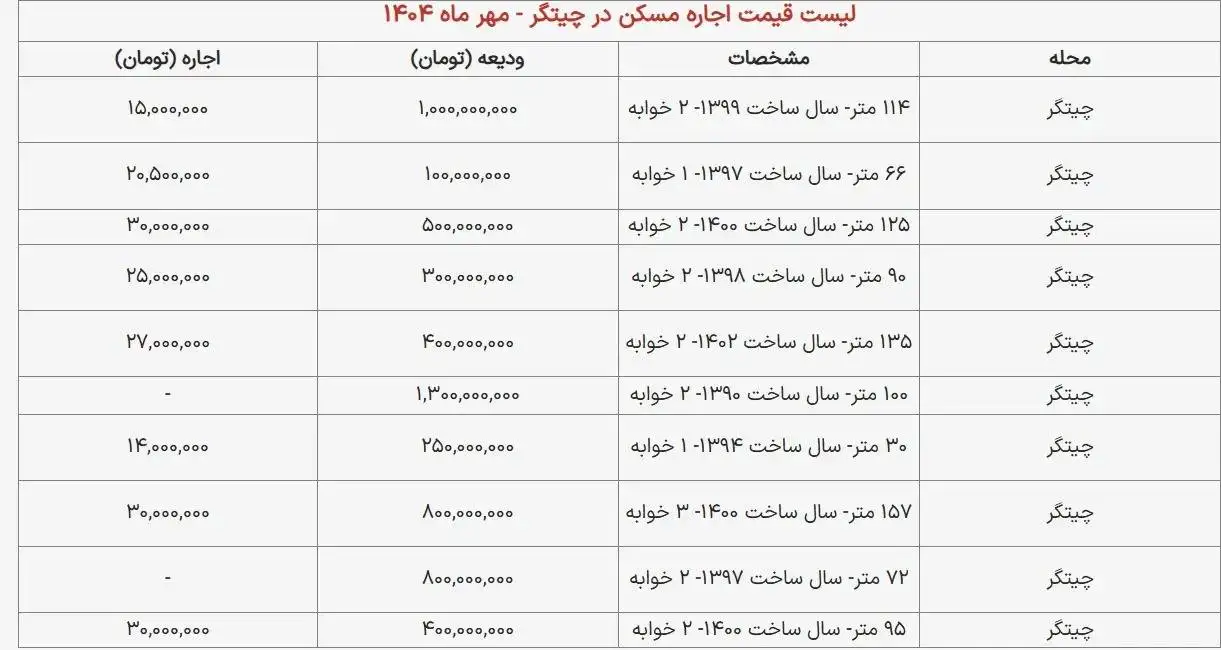 جدول؛ اجاره آپارتمان در چیتگر؛ رهن 100 متری چقدر آب می خورد؟
