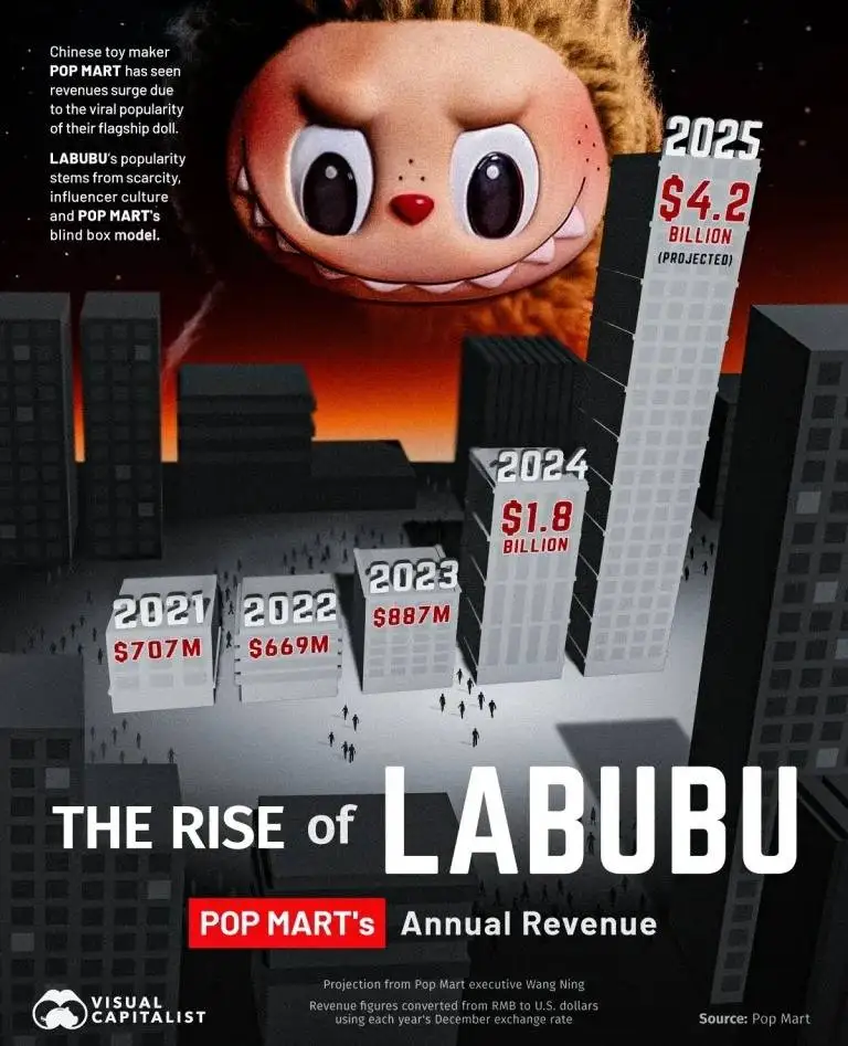 اینفوگرافی؛ درآمد شرکت چینی سازنده «عروسک لبوبو» از سال 2021 تا 2025 