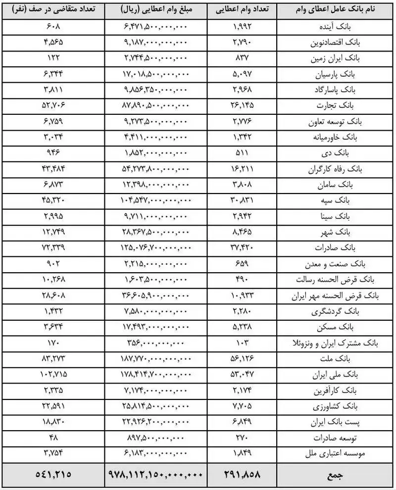 جدول؛ وام ازدواج 1404؛ راهنمای انتخاب بهترین بانک  با کمترین صف انتظار