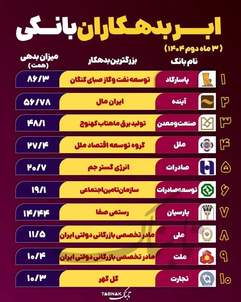 اینفوگرافی؛ بانک مرکزی فهرست ابربدهکاران 25 بانک را منتشر کرد