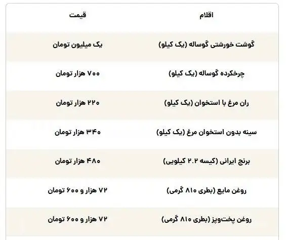 جدول؛ خریدهای اول ماه یک خانوار ایرانی چقدر آب می خورد؟ 