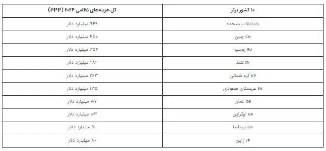 اینفوگرافی؛ جنگی ترین اقتصادهای جهان در سال 2024 بر اساس سه فاکتور کلیدی