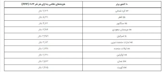 اینفوگرافی؛ جنگی ترین اقتصادهای جهان در سال 2024 بر اساس سه فاکتور کلیدی