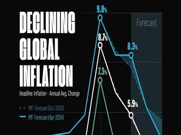 پیش بینی روند تورم جهانی از سال 2024 تا 2026 + نمودار