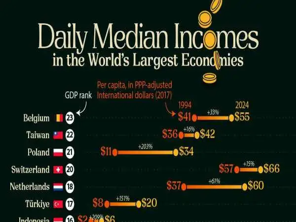 جدول؛ تغییرات درآمد مردم در 20 اقتصاد برتر جهان طی 30 سال گذشته