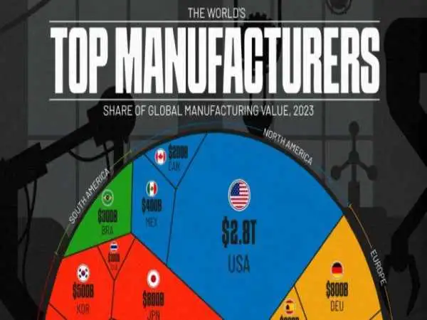 کدام کشورها موتور اقتصاد جهانی هستند؟ نگاهی به ارزش تولید صنعتی در جهان + جدول