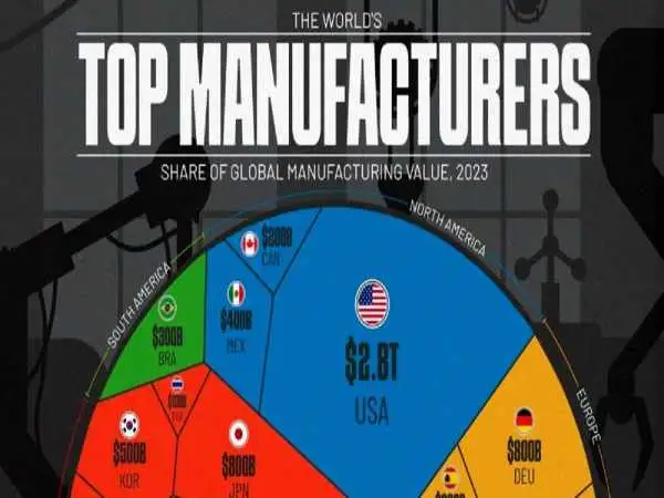 جدول؛ کدام کشورها موتور اقتصاد جهانی هستند؟ نگاهی به ارزش تولید صنعتی در جهان 