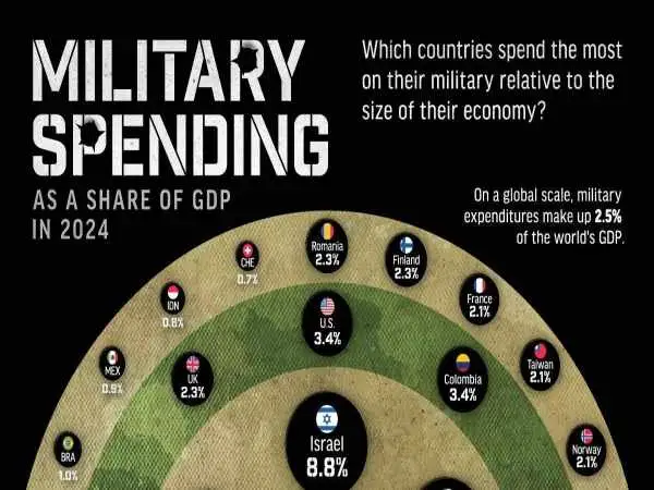 جدول؛ سهم هزینه های نظامی از تولید ناخالص داخلی کشورهای مختلف جهان